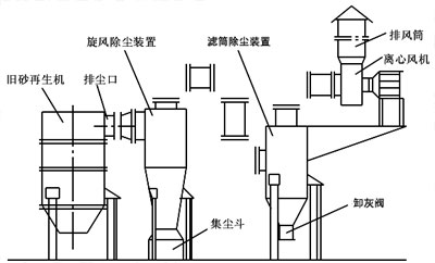 舊砂再生機除塵系統(tǒng)設計成功經驗 舊砂再生機除塵系統(tǒng)設計成功經驗
