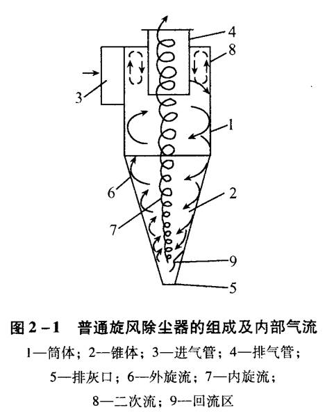 旋風除塵器應該如何選擇和設計？